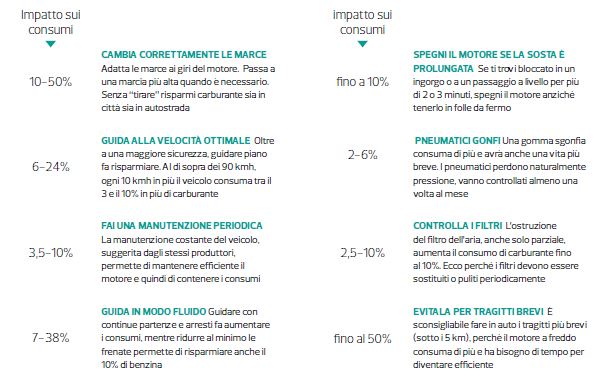 Cosa influenza consumi ed emissioni